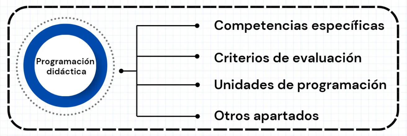 4. ¿Qué diferencia existe entre la programación didáctica y la programación de aula? Imagen 1