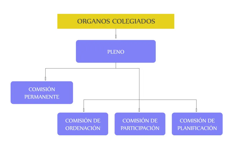 Organigrama del Consejo Escolar de Castilla-La Mancha