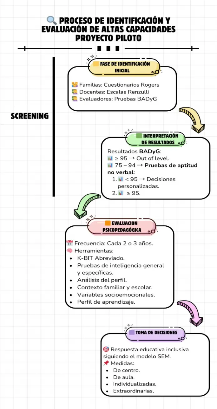 Proceso de identificación y evaluación de altas capacidades