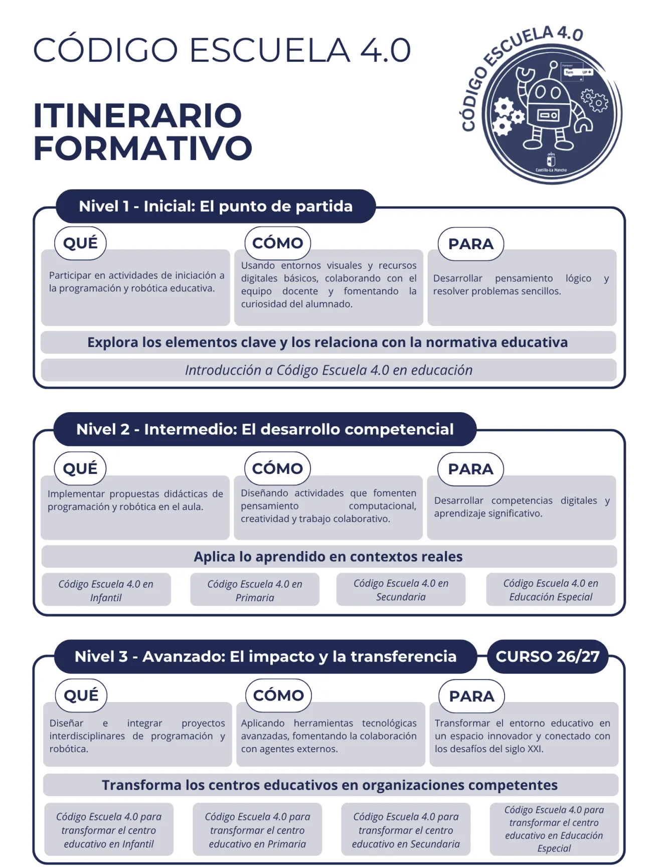 INFOGRAFÍA ITINERARIO FORMATIVO CODIGO ESCUELA 4.0